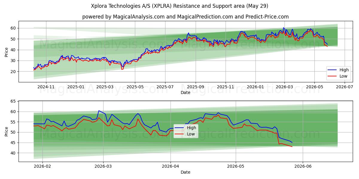  Xplora Technologies A/S (XPLRA) Support and Resistance area (28 May) 