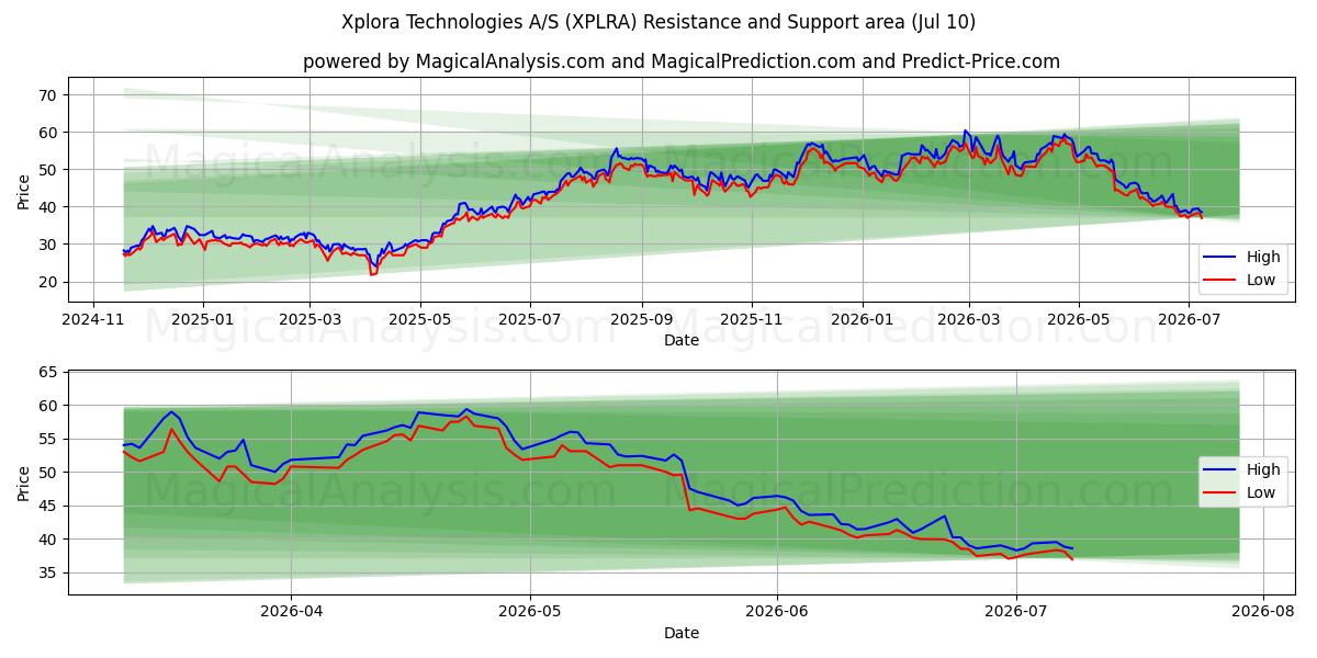  Xplora Technologies A/S (XPLRA) Support and Resistance area (09 Jul) 