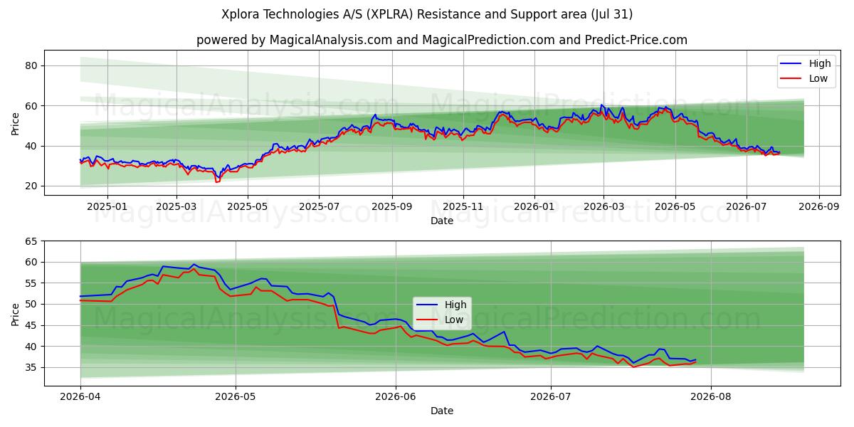  Xplora Technologies A/S (XPLRA) Support and Resistance area (30 Jul) 