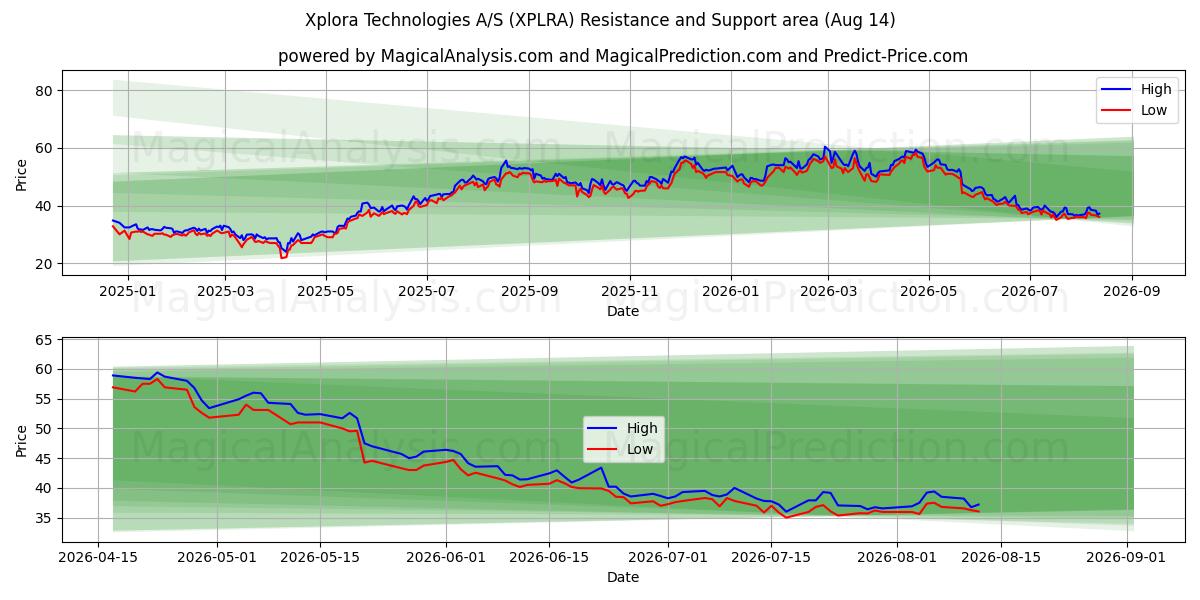  Xplora Technologies A/S (XPLRA) Support and Resistance area (13 Aug) 