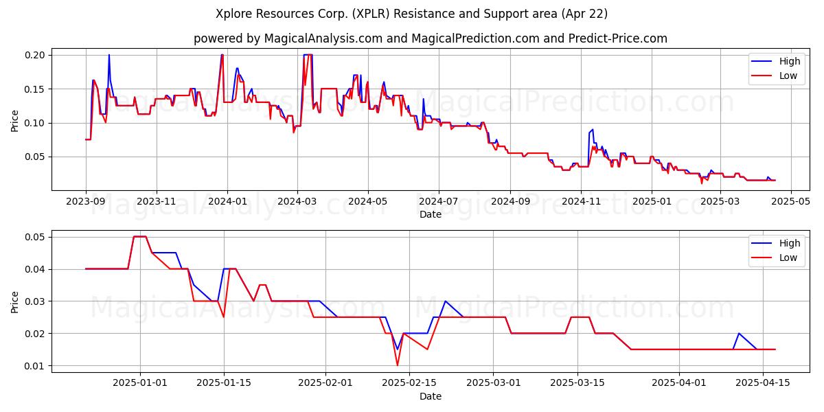  Xplore Resources Corp. (XPLR) Support and Resistance area (22 Apr) 