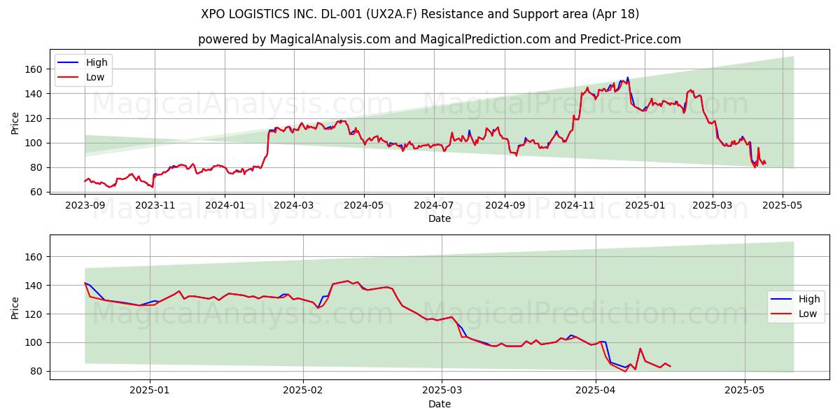  XPO LOGISTICS INC. DL-001 (UX2A.F) Support and Resistance area (18 Apr) 