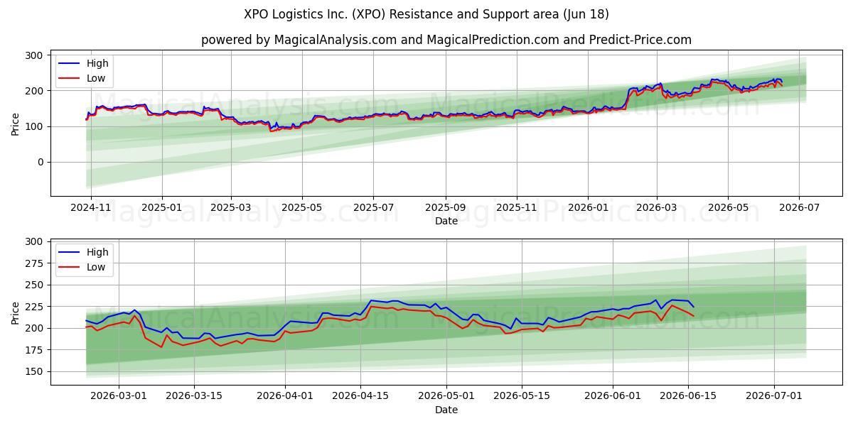  XPO Logistics Inc. (XPO) Support and Resistance area (11 Jun) 