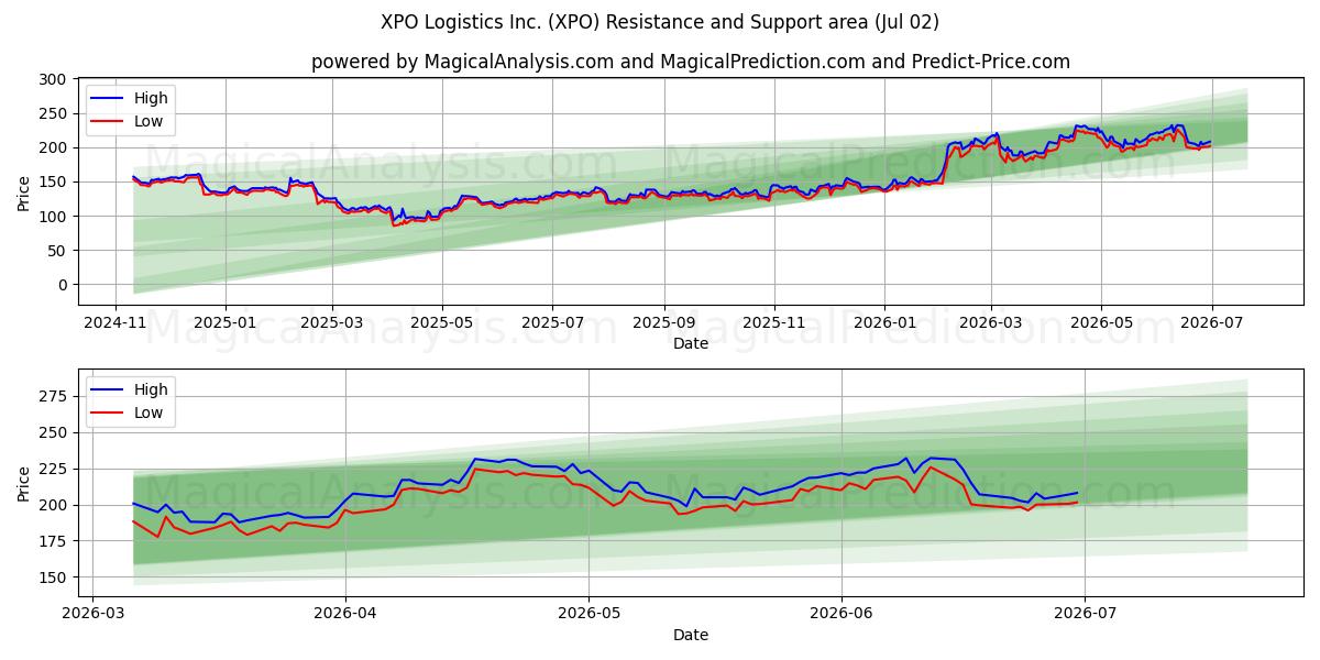  XPO Logistics Inc. (XPO) Support and Resistance area (01 Jul) 