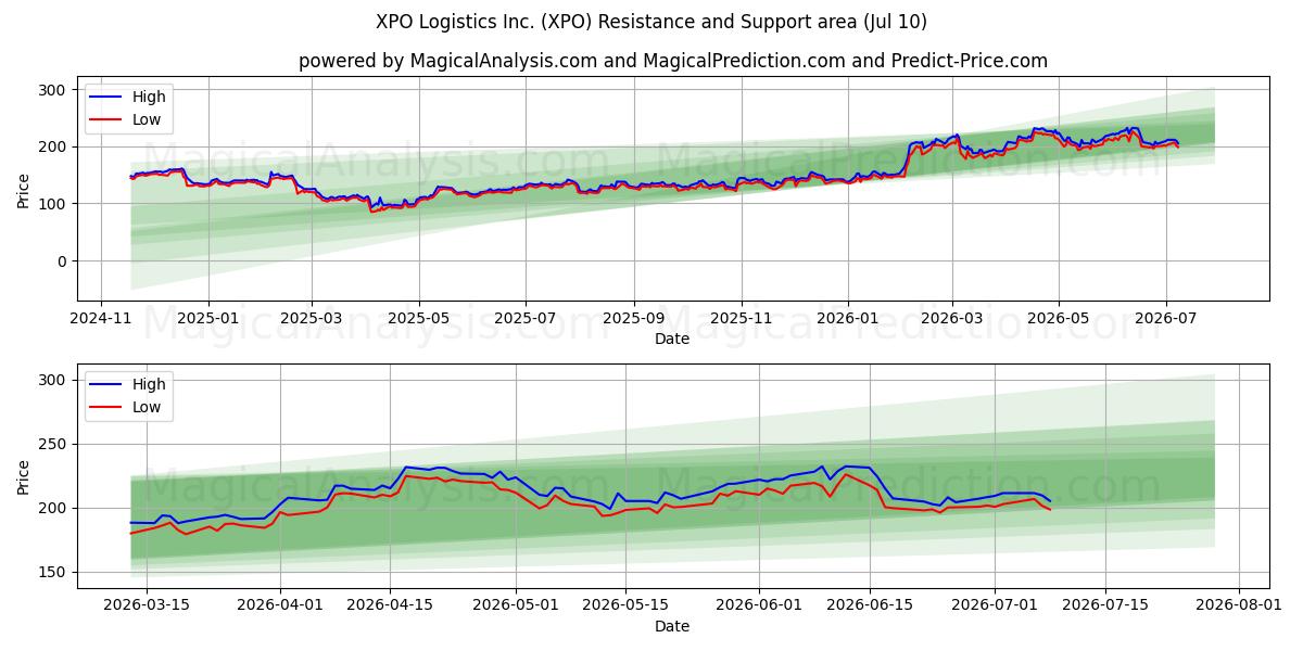  XPO Logistics Inc. (XPO) Support and Resistance area (09 Jul) 