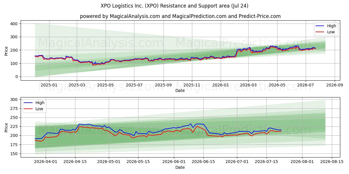 XPO Logistics Inc. (XPO) Support and Resistance area (23 Jul) 