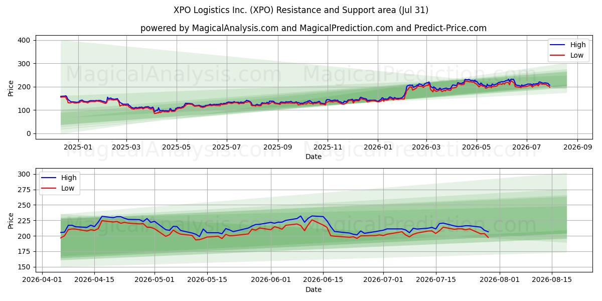  XPO Logistics Inc. (XPO) Support and Resistance area (30 Jul) 