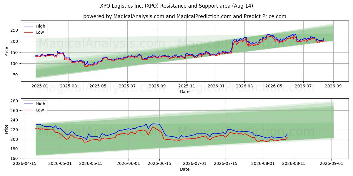  XPO Logistics Inc. (XPO) Support and Resistance area (13 Aug) 