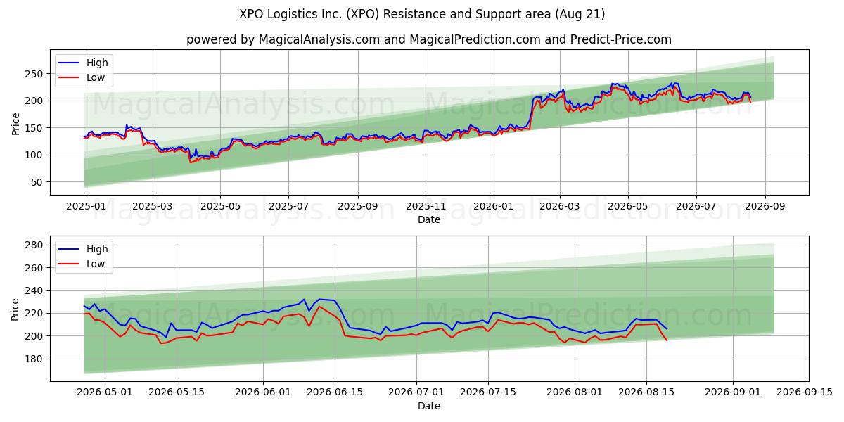  XPO Logistics Inc. (XPO) Support and Resistance area (20 Aug) 