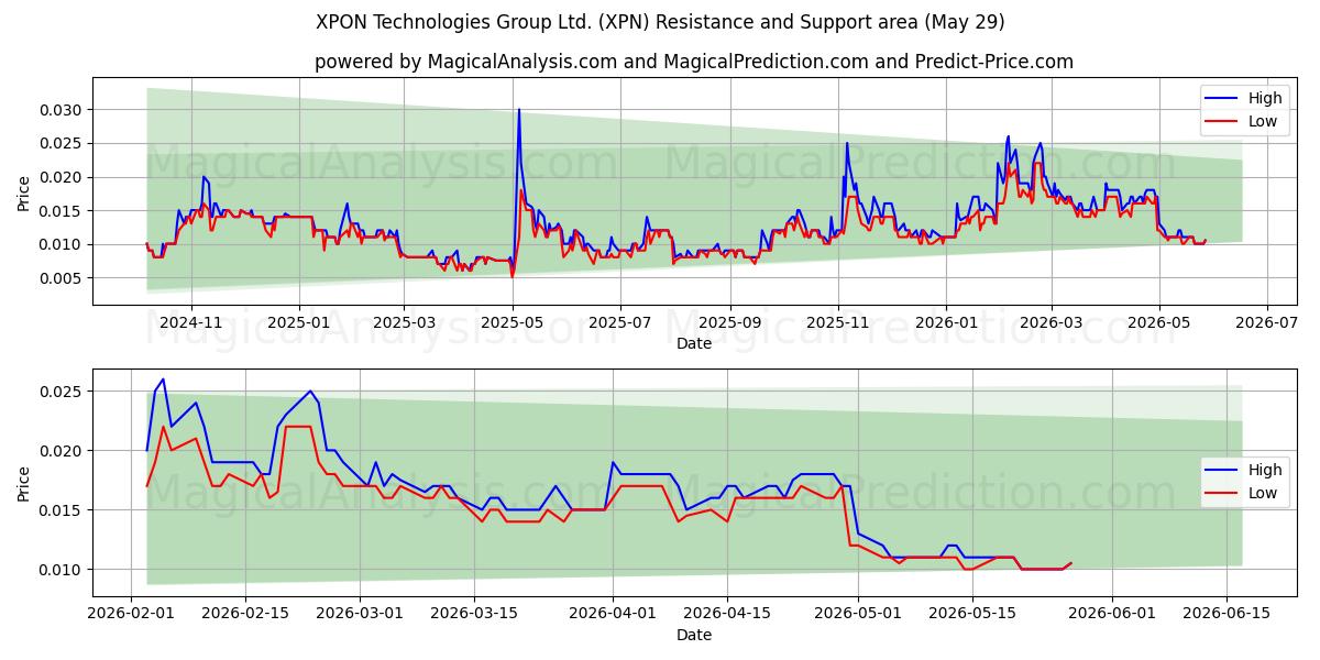  XPON Technologies Group Ltd. (XPN) Support and Resistance area (28 May) 