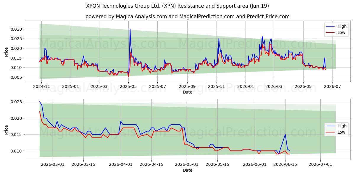  XPON Technologies Group Ltd. (XPN) Support and Resistance area (18 Jun) 