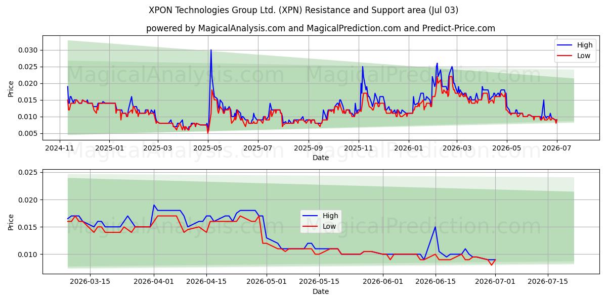  XPON Technologies Group Ltd. (XPN) Support and Resistance area (02 Jul) 