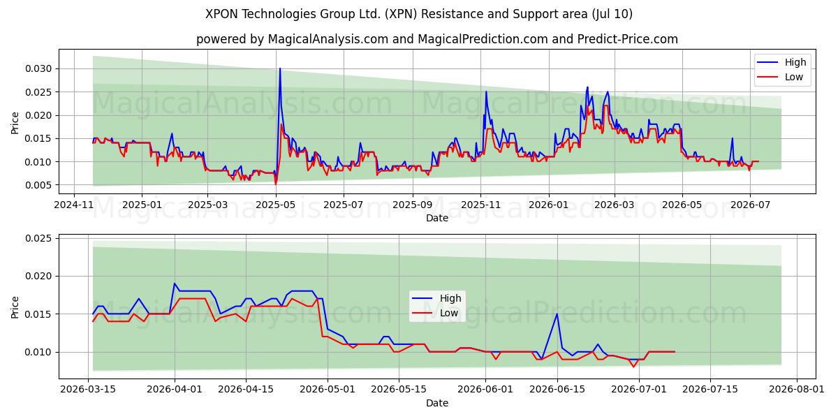  XPON Technologies Group Ltd. (XPN) Support and Resistance area (09 Jul) 
