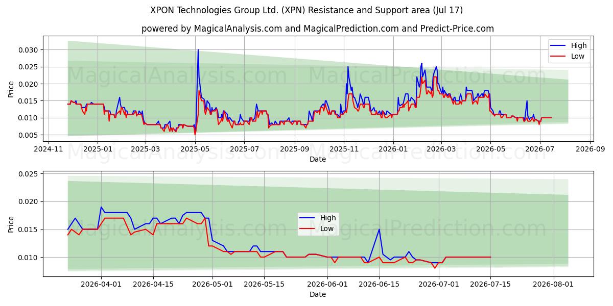  XPON Technologies Group Ltd. (XPN) Support and Resistance area (16 Jul) 
