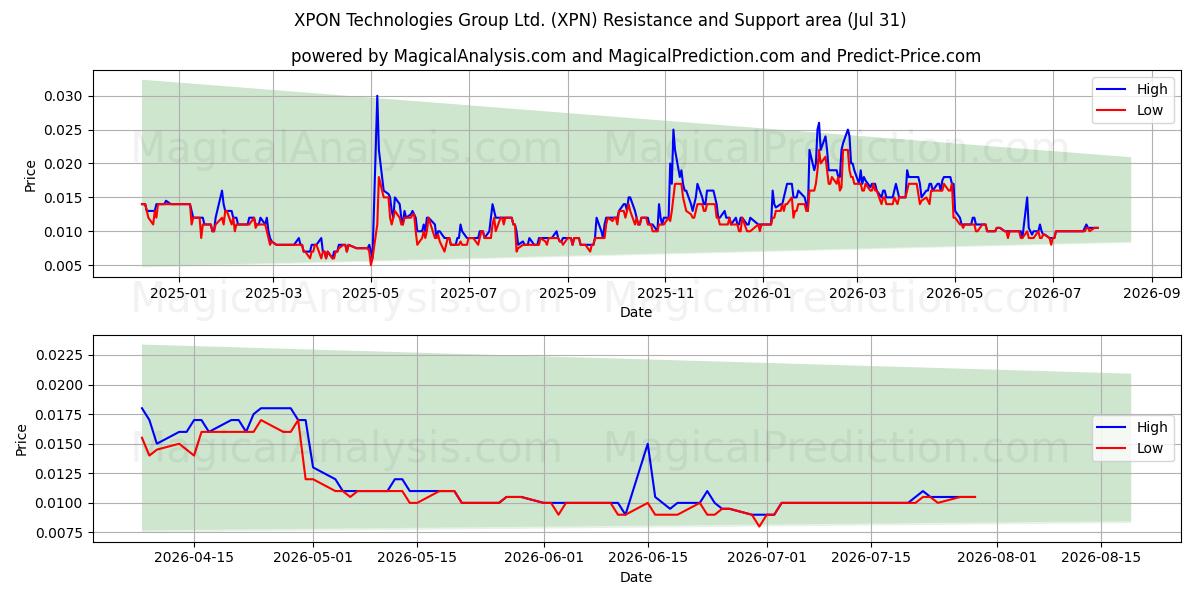  XPON Technologies Group Ltd. (XPN) Support and Resistance area (30 Jul) 