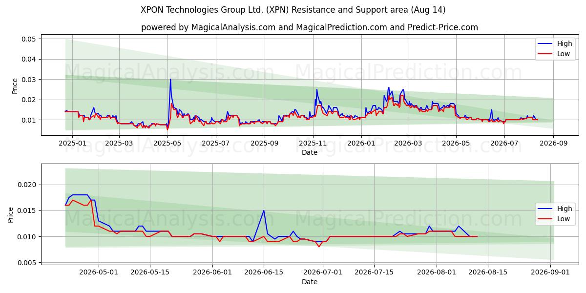  XPON Technologies Group Ltd. (XPN) Support and Resistance area (13 Aug) 