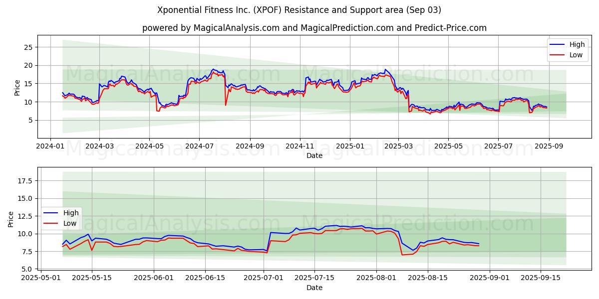  Xponential Fitness Inc. (XPOF) Support and Resistance area (02 Sep) 