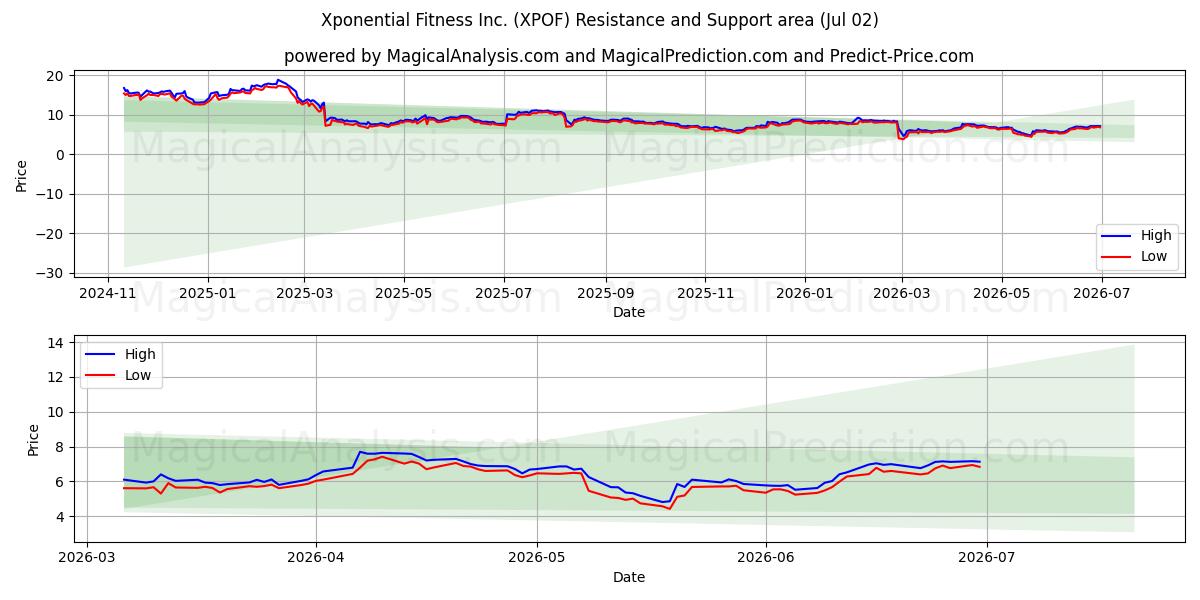  Xponential Fitness Inc. (XPOF) Support and Resistance area (01 Jul) 