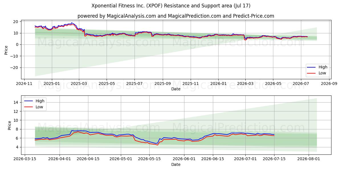  Xponential Fitness Inc. (XPOF) Support and Resistance area (16 Jul) 