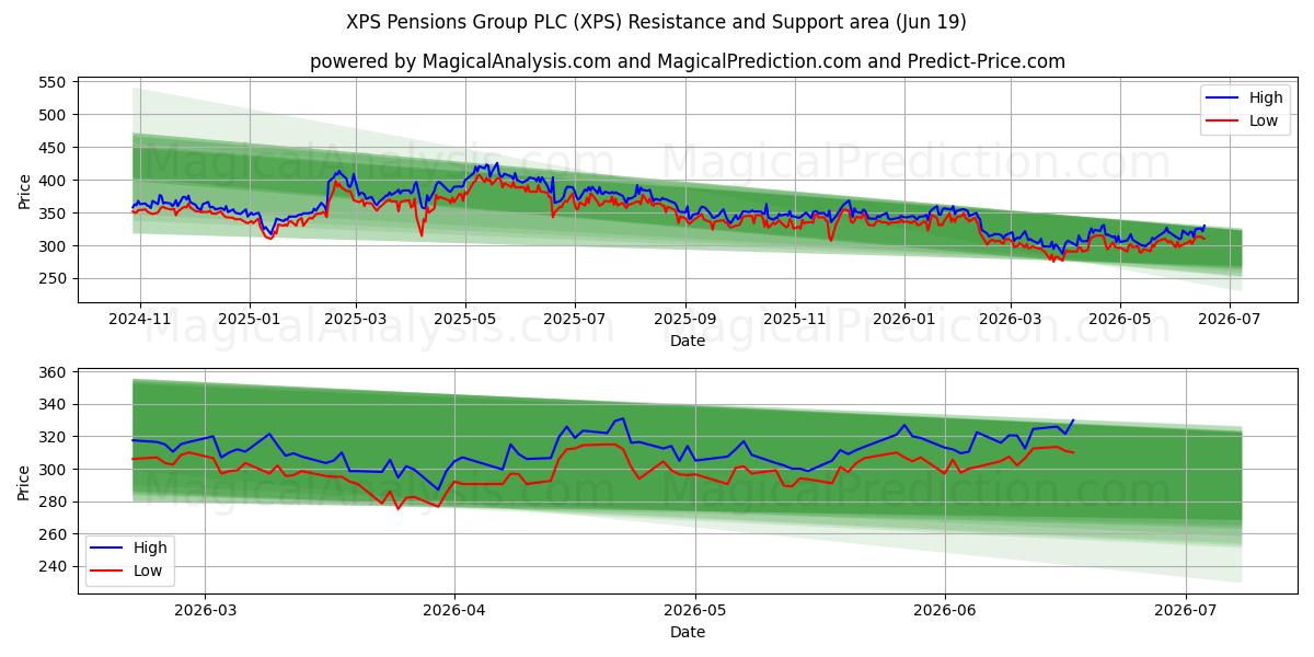  XPS Pensions Group PLC (XPS) Support and Resistance area (18 Jun) 