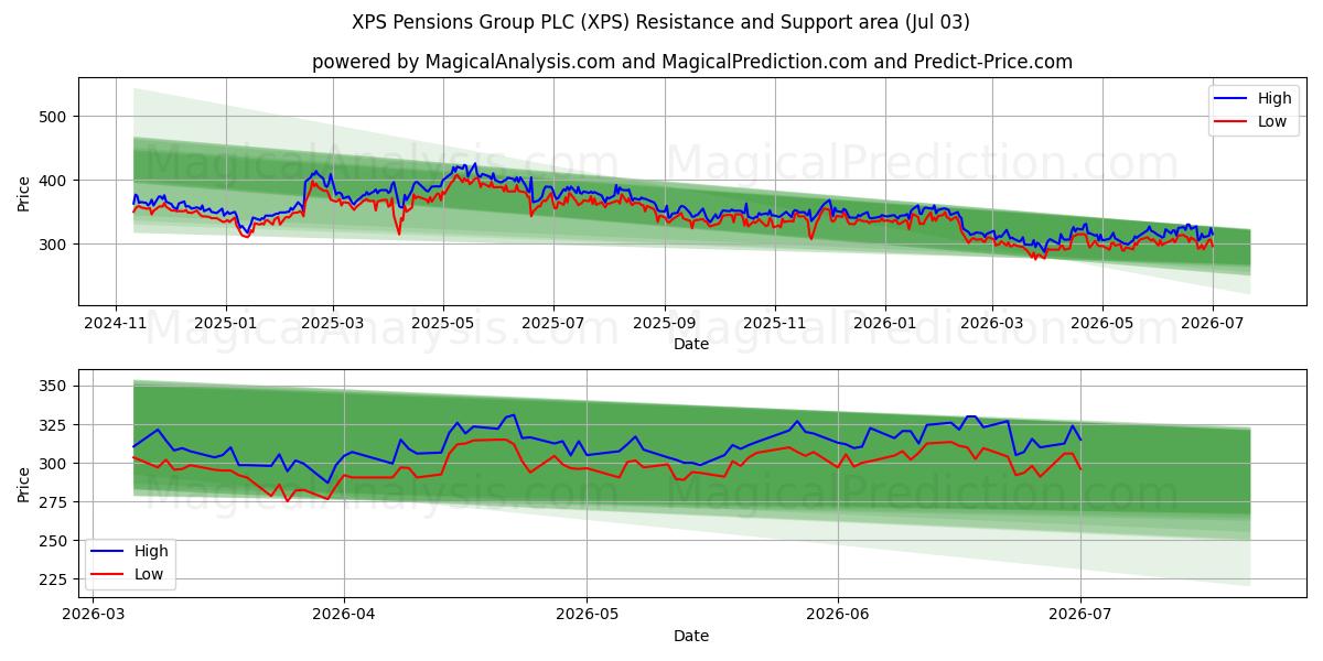  XPS Pensions Group PLC (XPS) Support and Resistance area (02 Jul) 