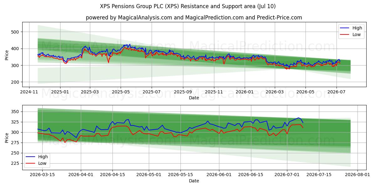  XPS Pensions Group PLC (XPS) Support and Resistance area (09 Jul) 