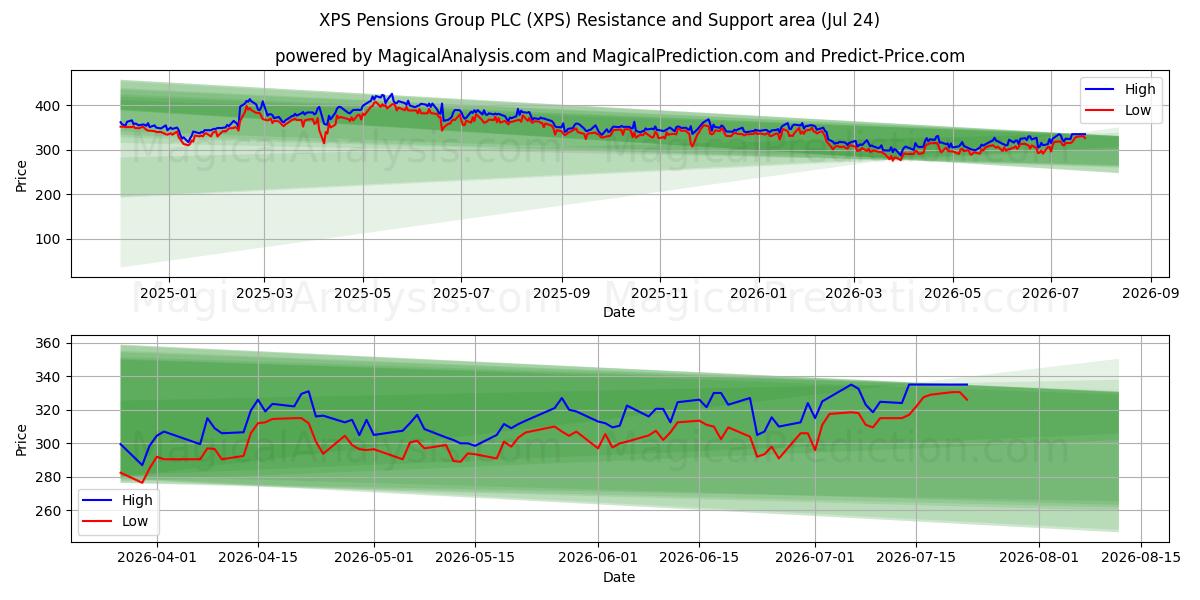  XPS Pensions Group PLC (XPS) Support and Resistance area (23 Jul) 