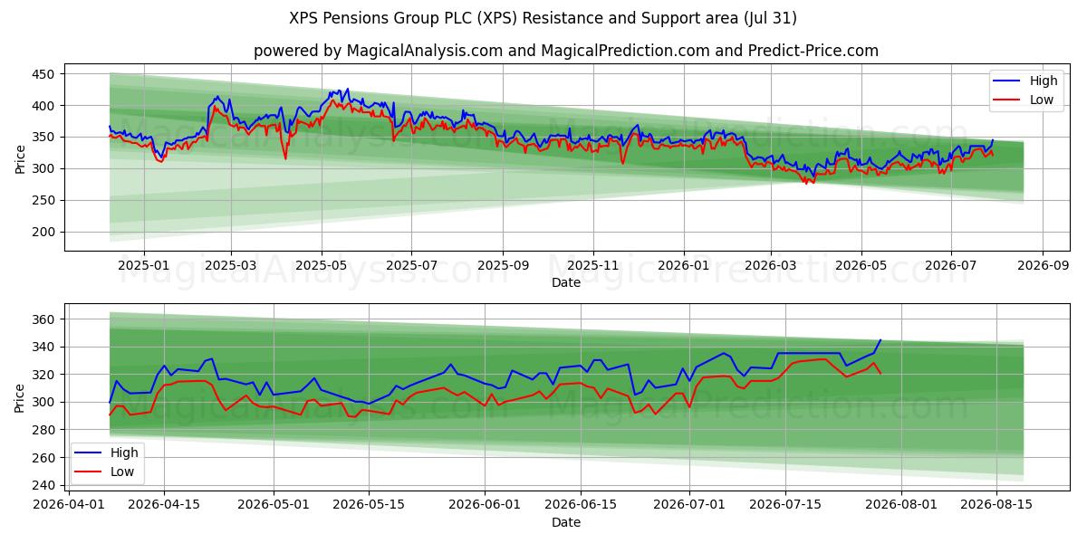  XPS Pensions Group PLC (XPS) Support and Resistance area (30 Jul) 