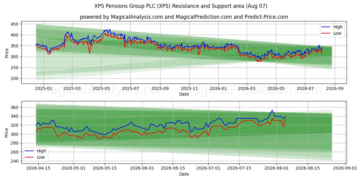  XPS Pensions Group PLC (XPS) Support and Resistance area (06 Aug) 