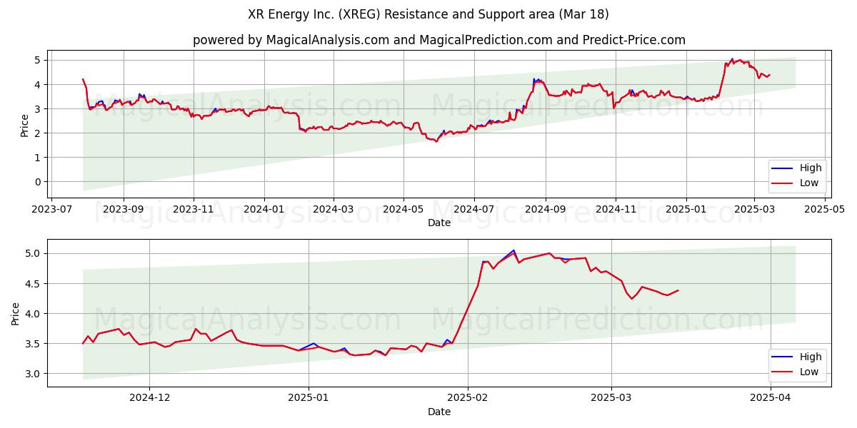  XR Energy Inc. (XREG) Support and Resistance area (18 Mar) 