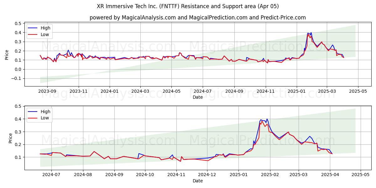  XR Immersive Tech Inc. (FNTTF) Support and Resistance area (05 Apr) 