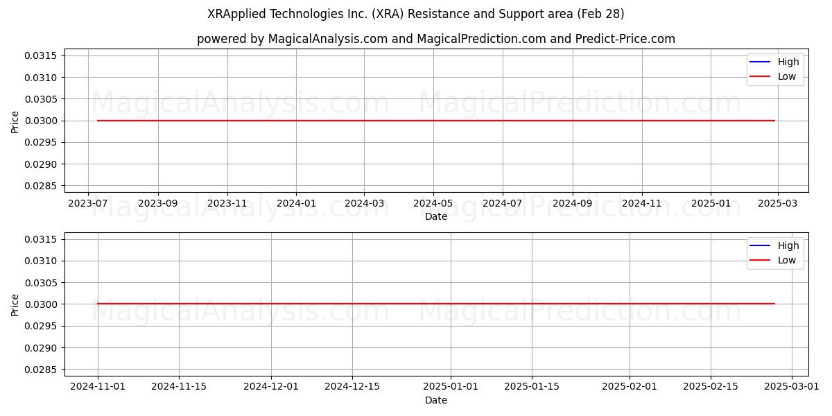  XRApplied Technologies Inc. (XRA) Support and Resistance area (01 Mar) 