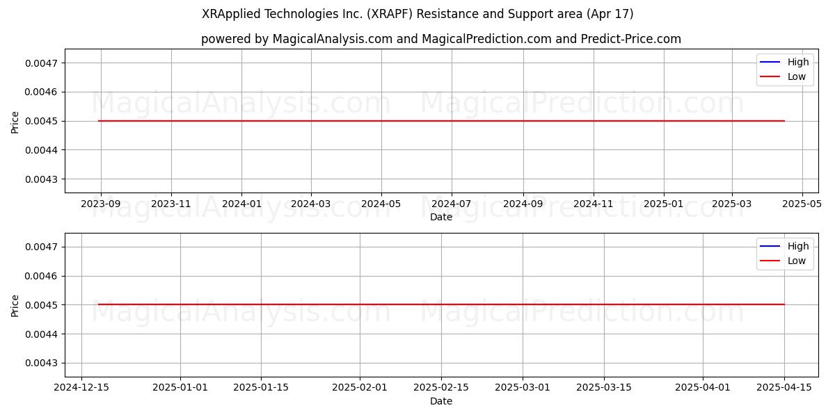  XRApplied Technologies Inc. (XRAPF) Support and Resistance area (17 Apr) 