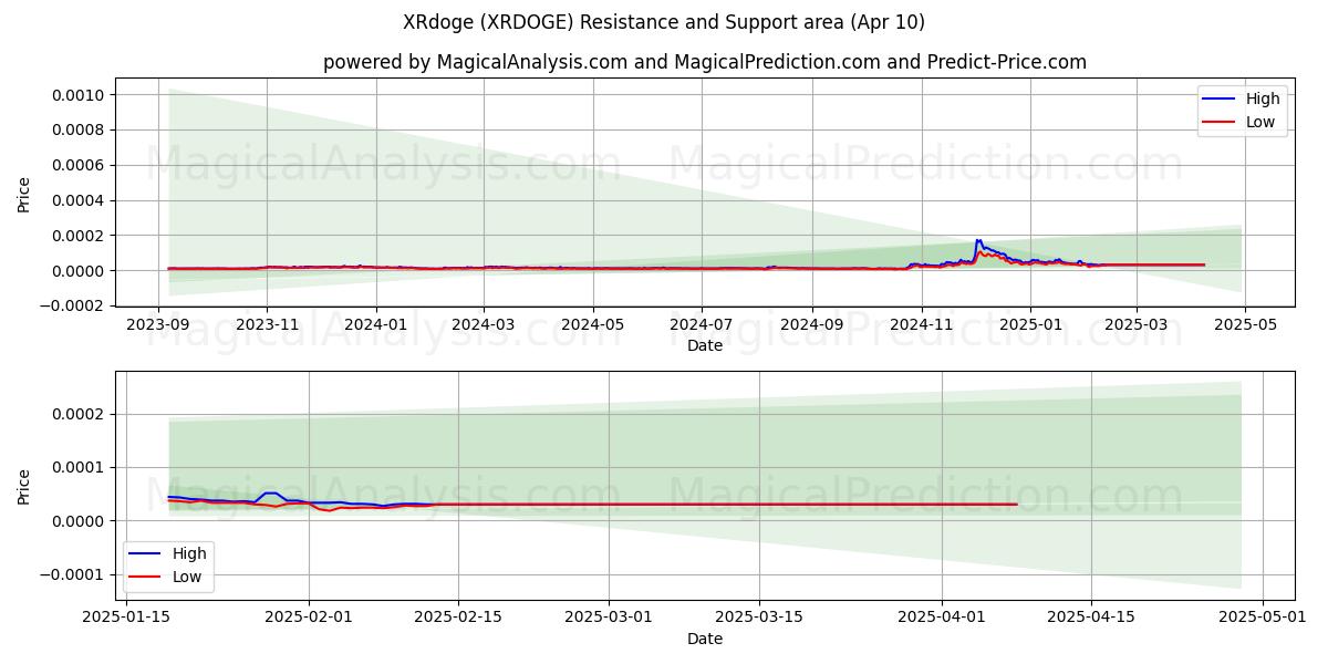  XRdoge (XRDOGE) Support and Resistance area (10 Apr) 