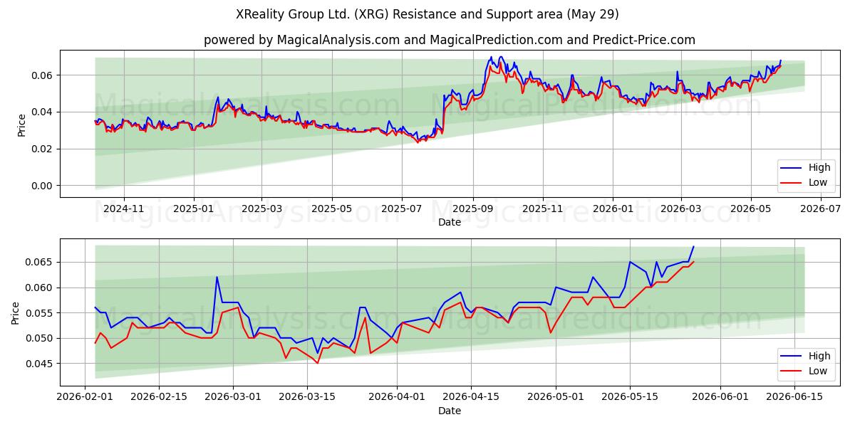  XReality Group Ltd. (XRG) Support and Resistance area (28 May) 