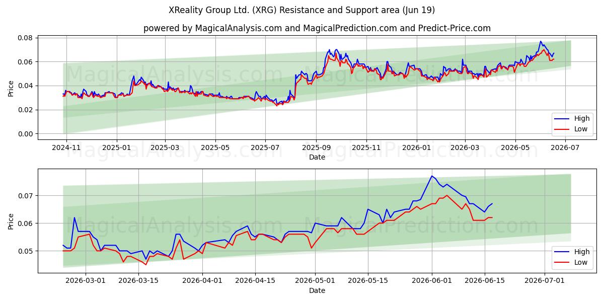  XReality Group Ltd. (XRG) Support and Resistance area (18 Jun) 