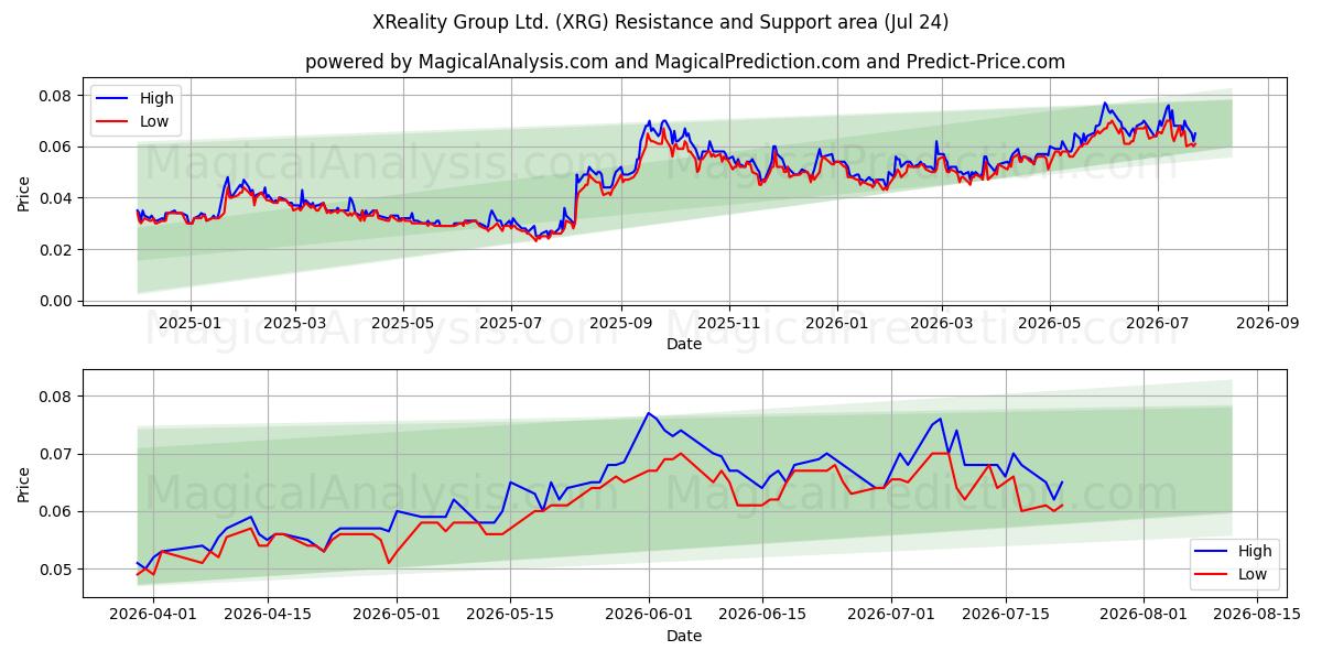  XReality Group Ltd. (XRG) Support and Resistance area (23 Jul) 