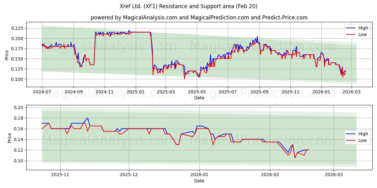  Xref Ltd. (XF1) Support and Resistance area (19 Feb) 