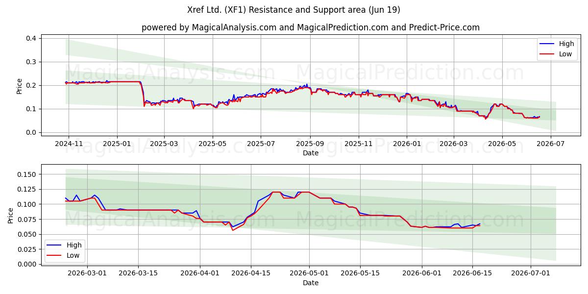  Xref Ltd. (XF1) Support and Resistance area (18 Jun) 