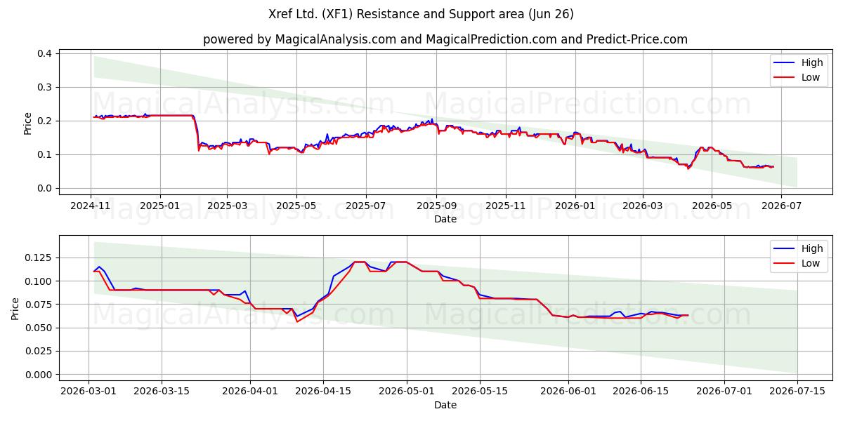  Xref Ltd. (XF1) Support and Resistance area (25 Jun) 