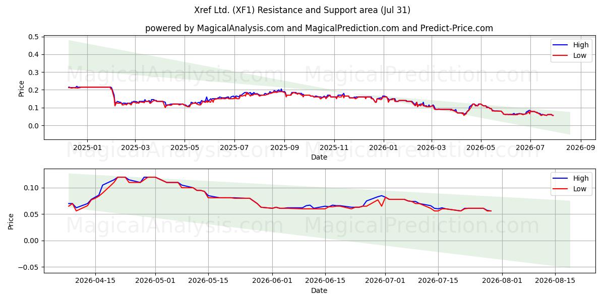  Xref Ltd. (XF1) Support and Resistance area (30 Jul) 