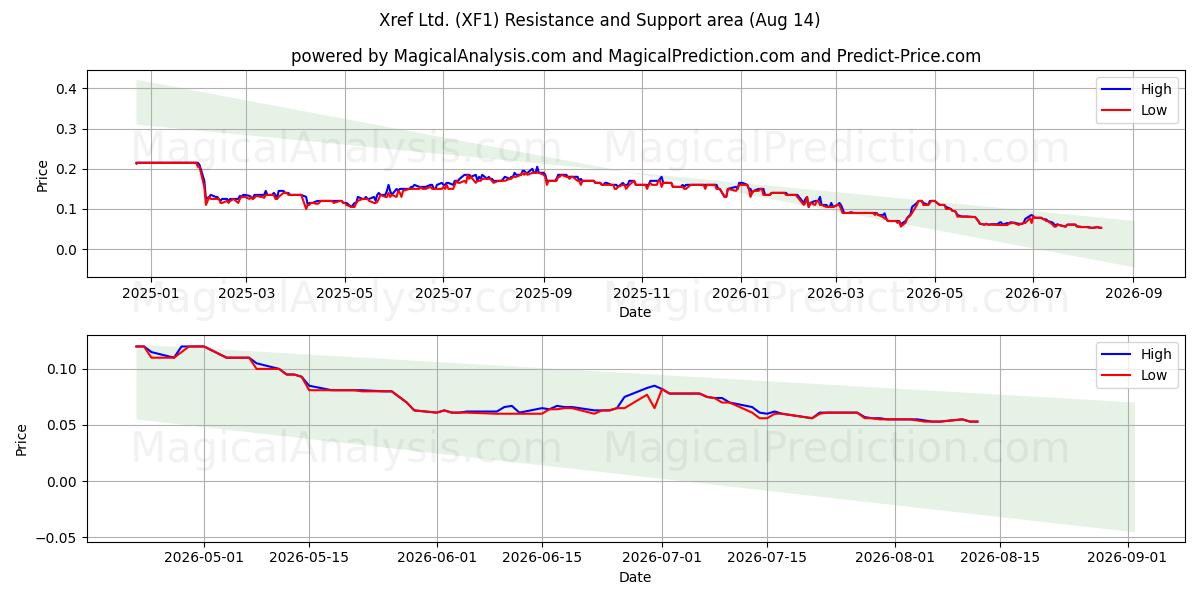  Xref Ltd. (XF1) Support and Resistance area (13 Aug) 