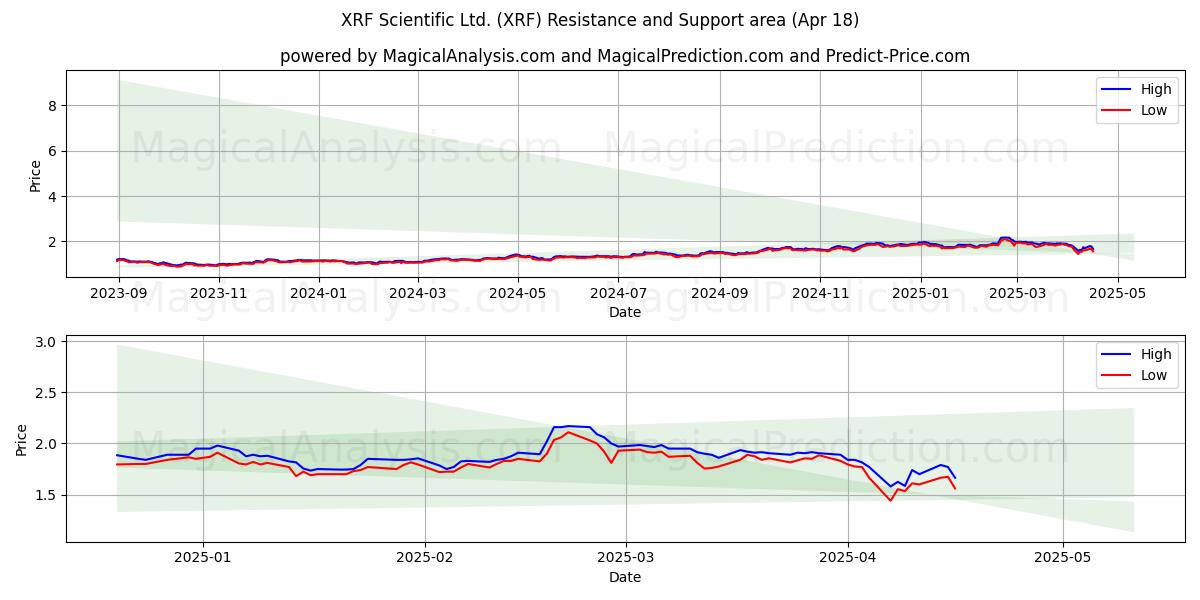  XRF Scientific Ltd. (XRF) Support and Resistance area (18 Apr) 