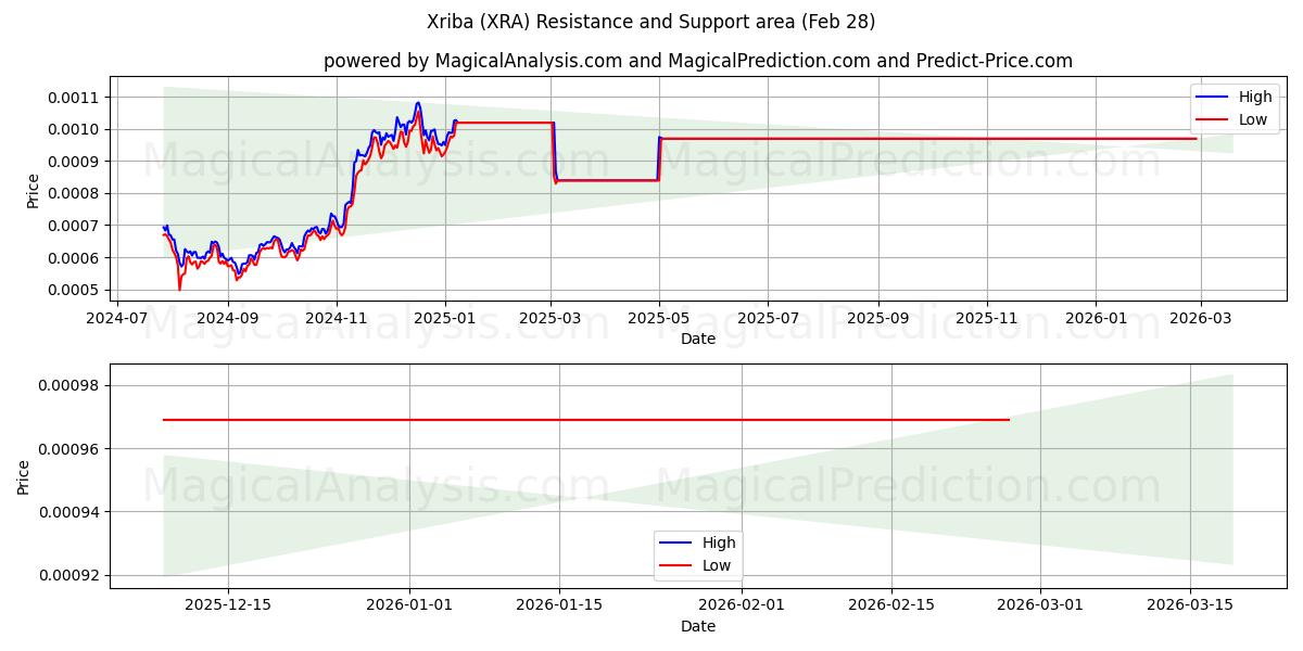  Xriba (XRA) Support and Resistance area (27 Feb) 
