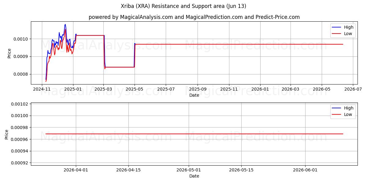  Xriba (XRA) Support and Resistance area (12 Jun) 