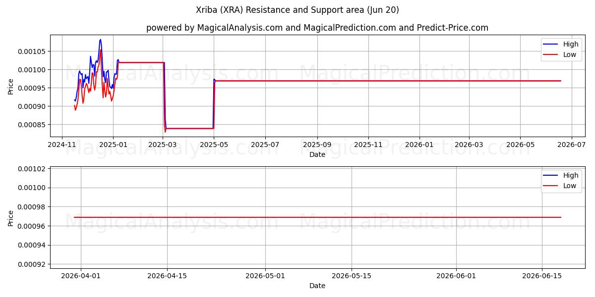  西里巴 (XRA) Support and Resistance area (19 Jun) 