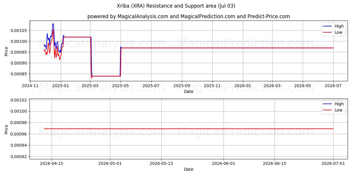  Xriba (XRA) Support and Resistance area (02 Jul) 