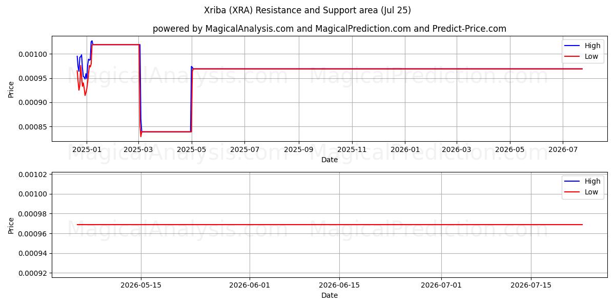  Xriba (XRA) Support and Resistance area (24 Jul) 
