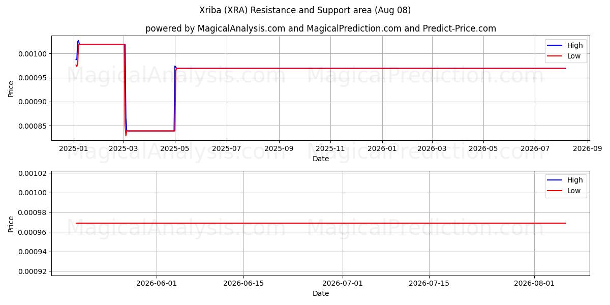  Xriba (XRA) Support and Resistance area (07 Aug) 