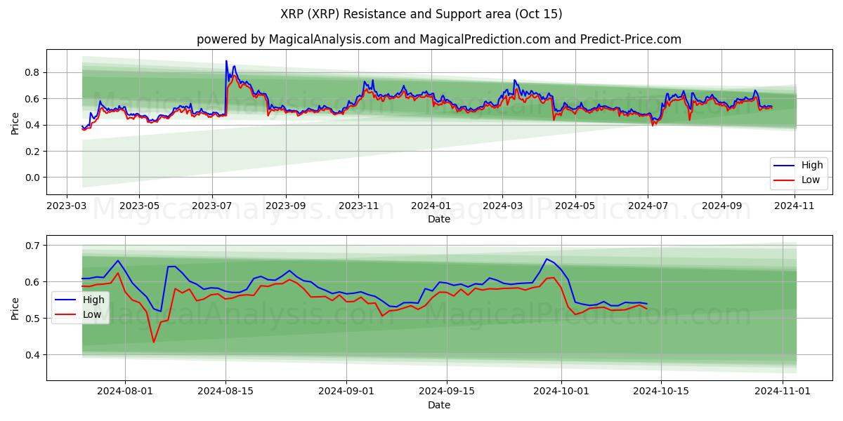  瑞波币 (XRP) Support and Resistance area (15 Oct) 